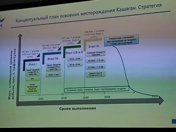 Нефть Кашагана: рост добычи на бумаге, но не в реальности — изображение 2