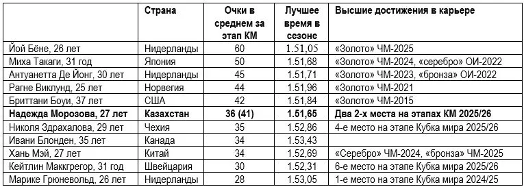 Медальные шансы Казахстана на Олимпиаде-2026: коньки – наш главный «конек»? — изображение 2