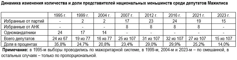 Найдутся ли в Курултае места для депутатов-неказахов? И сколько?