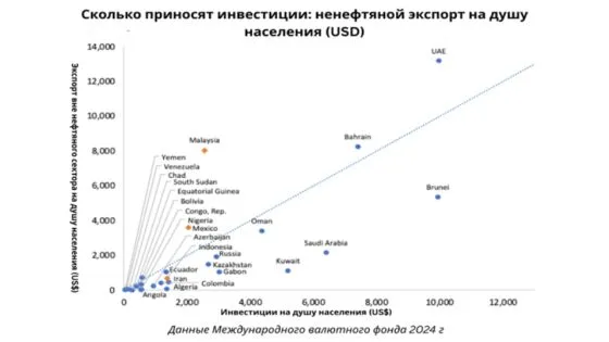 Новая промышленная политика для Казахстана. Часть 2-я — изображение 2