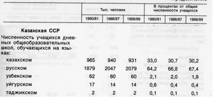 Закрывали ли в СССР при Кунаеве казахские школы? — изображение 3