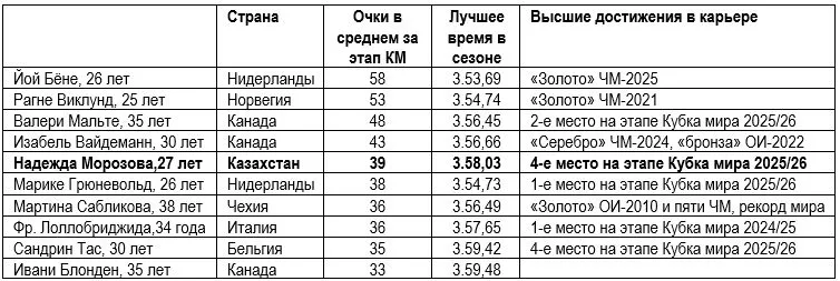 Медальные шансы Казахстана на Олимпиаде-2026: коньки – наш главный «конек»? — изображение 4