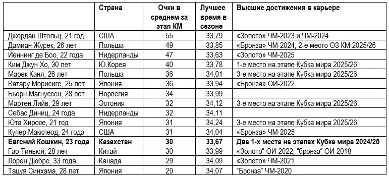 Медальные шансы Казахстана на Олимпиаде-2026: коньки – наш главный «конек»? — изображение 6