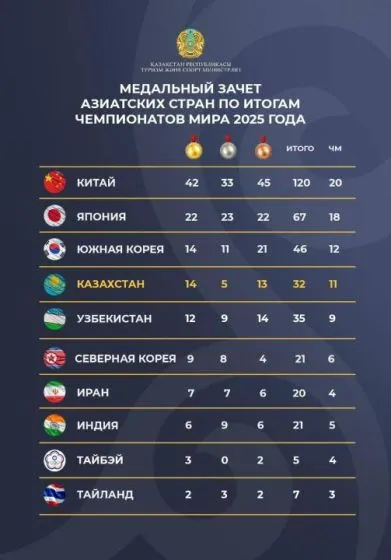 Фальшивый рекорд: как Министерство спорта РК манипулирует статистикой… — изображение 3