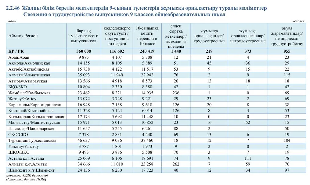 Почему казахская молодежь не жалует рабочие профессии и рвется в вузы?
