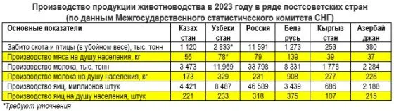 Можно ли верить Минсельхозу? О продовольственной зависимости Казахстана