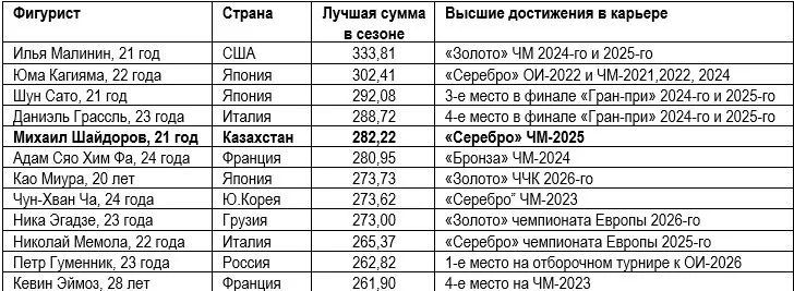 Олимпиада-2026: кто из казахстанцев может добраться до пьедестала? — изображение 2