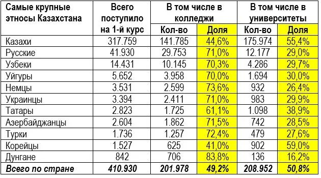 Почему казахская молодежь не жалует рабочие профессии и рвется в вузы? — изображение 2