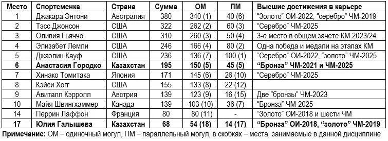 Олимпиада-2026: кто из казахстанцев может добраться до пьедестала? — изображение 4