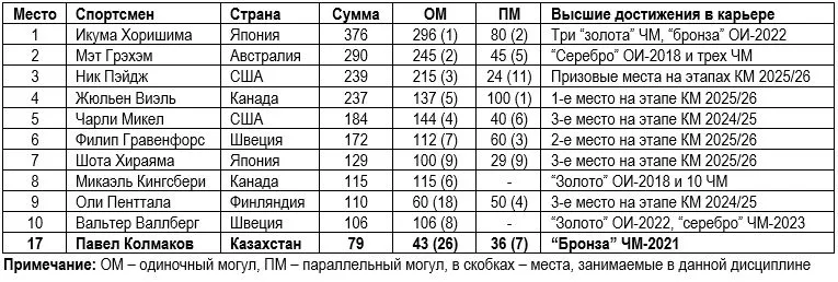 Олимпиада-2026: кто из казахстанцев может добраться до пьедестала? — изображение 5