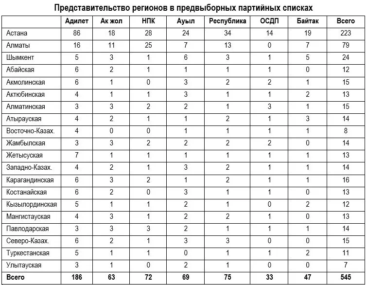 Выборы в Курултай: голосует провинция, а депутатами станут столичные?