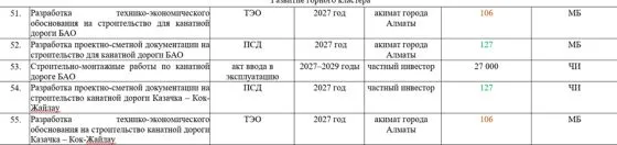 Полтриллиона тенге – на канатные дороги. Так акимат Алматы «затягивает пояса»? — изображение 3
