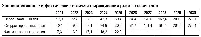 Еще одна провальная программа в Казахстане – рыбная?