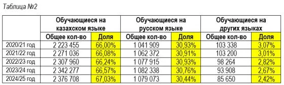 Благодаря казахам: русскоязычное образование в РК сохраняет свои позиции — изображение 2