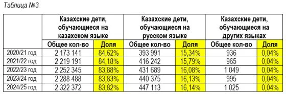 Благодаря казахам: русскоязычное образование в РК сохраняет свои позиции — изображение 3