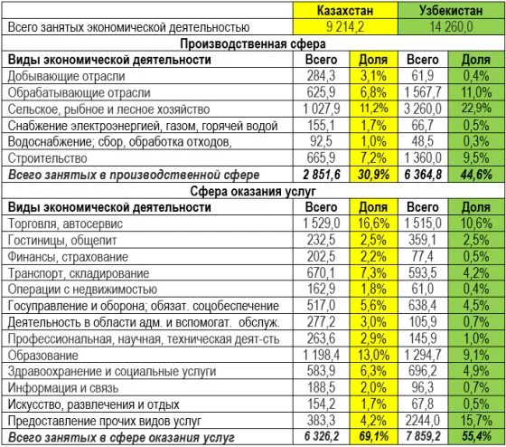 Казахстан – страна торгово-обслуживающая, Узбекистан – производящая…