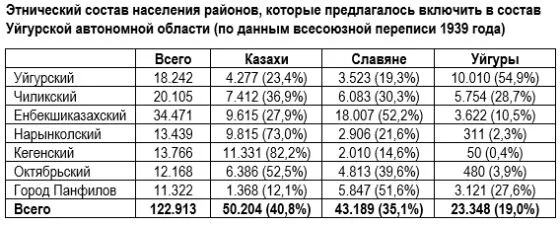 Зачем казахский лидер предлагал создать Уйгурскую автономную область? — изображение 4