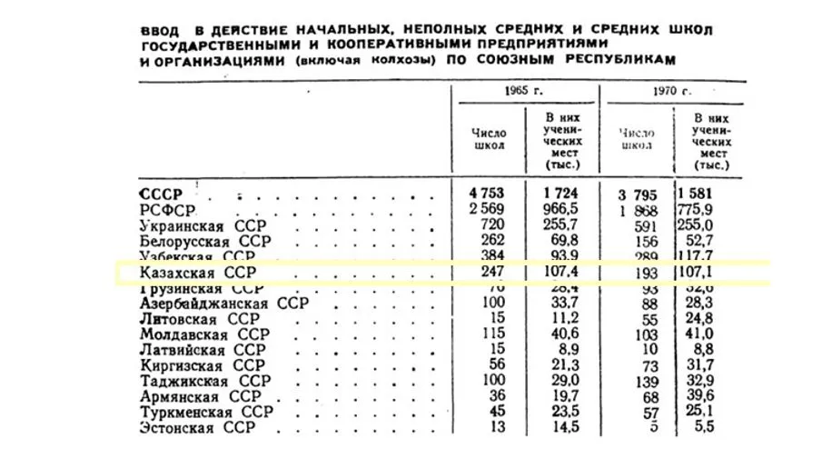 Закрывали ли в СССР при Кунаеве казахские школы? — изображение 2