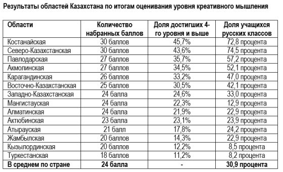 В казахских классах учащиеся куда менее креативны, чем в русских. Почему?