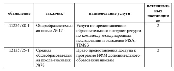 Можно ли говорить о картельном сговоре в системе электронного образования?