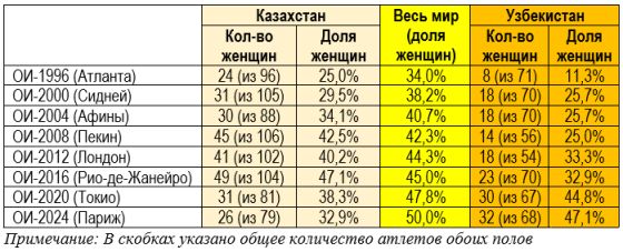 Женский спорт в Казахстане деградировал сильнее, чем мужской…