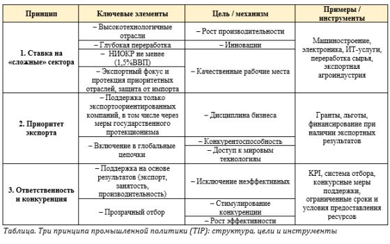 Новая промышленная политика для Казахстана. Часть 3-я