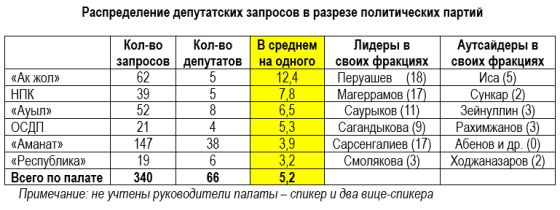 Депутатские запросы: самый активный – «Ак жол», самая пассивная – «Республика»