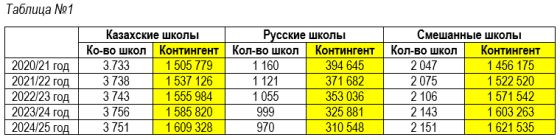Благодаря казахам: русскоязычное образование в РК сохраняет свои позиции