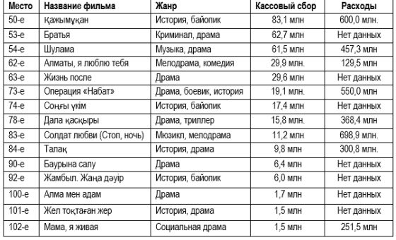 Казахстанское кино: государственное финансирование – это деньги на ветер?