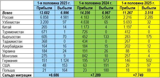 Внешняя миграция: чемоданные настроения в Казахстане сходят на нет?