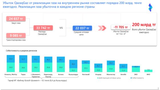 Газ социального напряжения: зачем Казахстану такой национальный оператор?