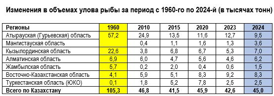 Будет ли в Казахстане своя рыба, и стоит ли верить обещаниям правительства?