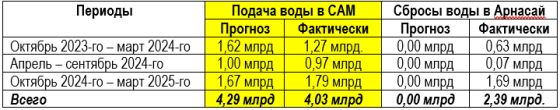 Заполнение Северного Арала – сказка, придуманная водным министерством РК