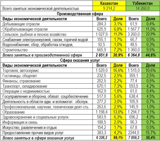Казахстан – страна торгово-обслуживающая, Узбекистан – производящая…