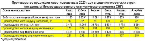 Можно ли верить Минсельхозу? О продовольственной зависимости Казахстана