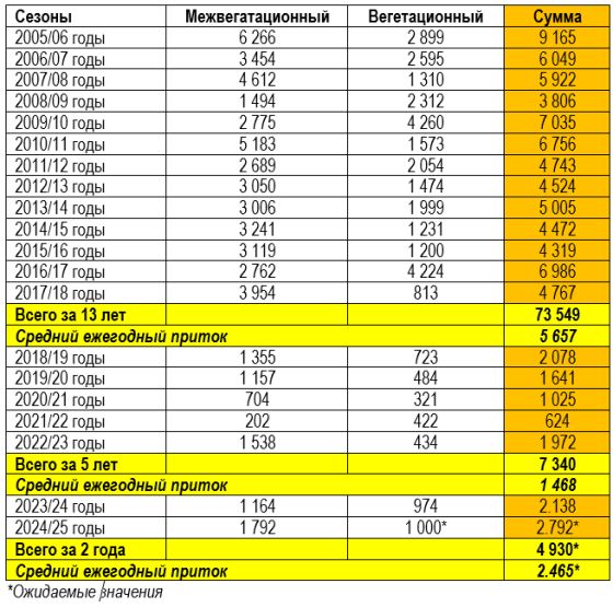 Аральское море и влажные фантазии чиновников с депутатами
