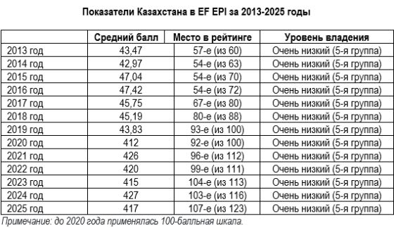Казахстан – снова аутсайдер и в мире, и в СНГ по уровню владения английским