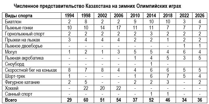 Перед зимней Олимпиадой: как казахстанцы провели отборочную кампанию…