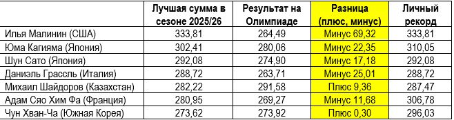 Итоги Олимпиады-2026 для Казахстана: достижения, разочарования, провалы…