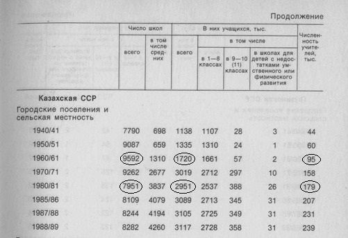 Закрывали ли в СССР при Кунаеве казахские школы?