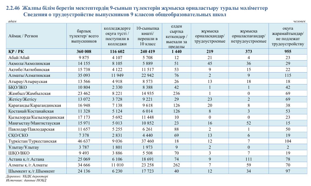 Почему казахская молодежь не жалует рабочие профессии и рвется в вузы?