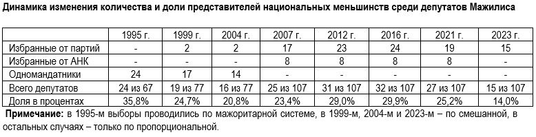 Найдутся ли в Курултае места для депутатов-неказахов? И сколько?