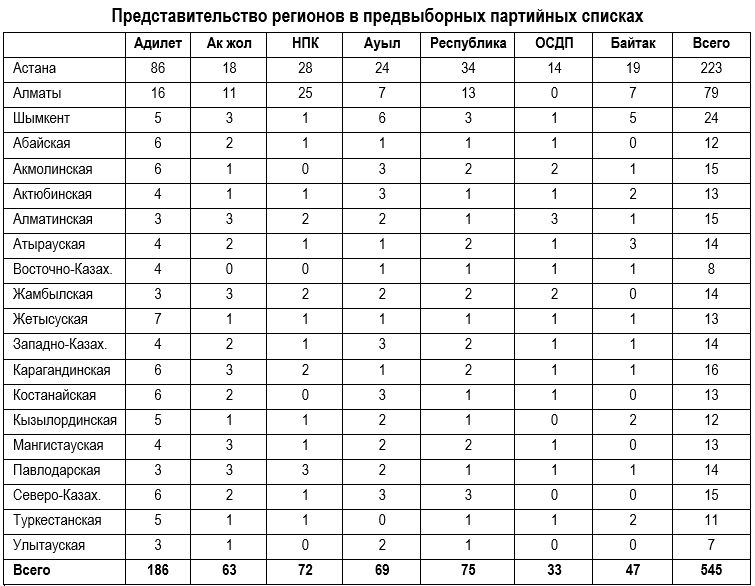 Выборы в Курултай: голосует провинция, а депутатами станут столичные?