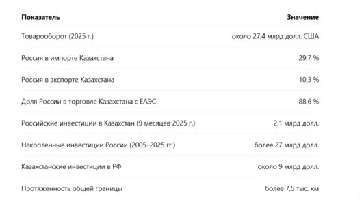 Сотрудничество России и Казахстана – во благо обеих стран